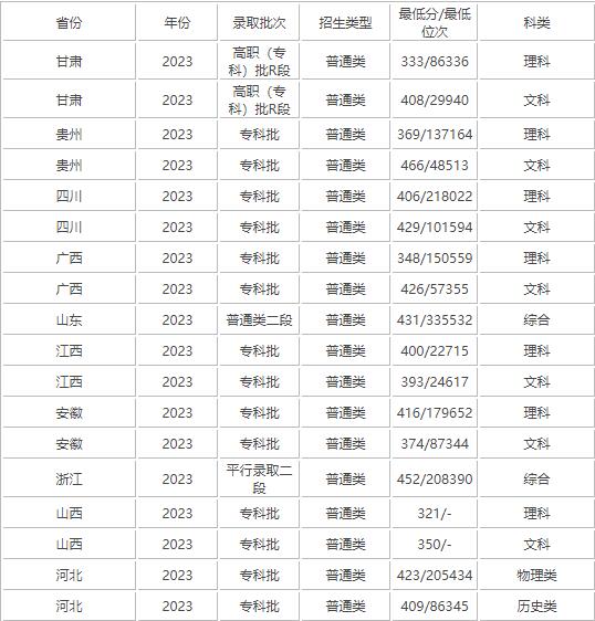 2023年南通职业大学录取分数线(2023年高考所有专业一览表参考)