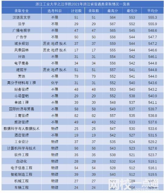 2024年浙江工业大学之江学院录取分数线(2024年大学分数线排名位次公布)