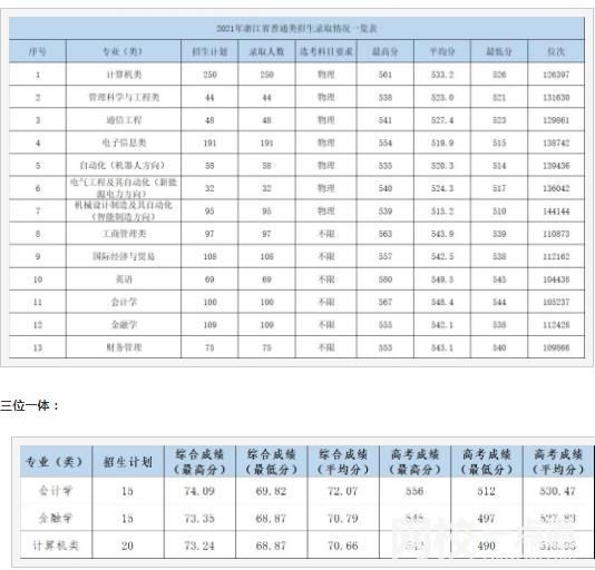 2023年杭州电子科技大学信息工程学院录取分数线(2023年高考所有分数线一览表参考)