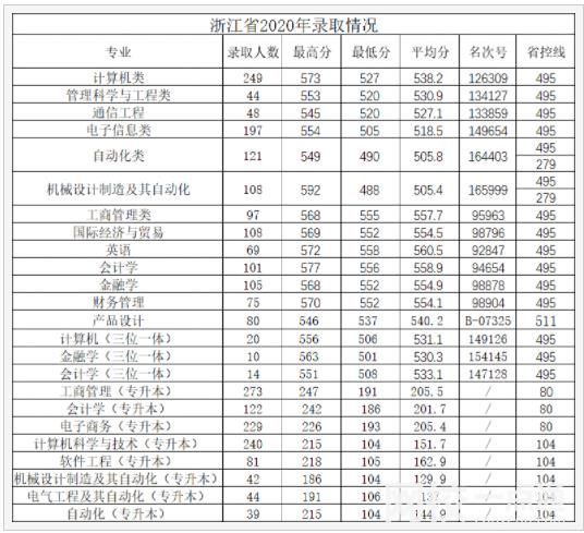 2024年杭州电子科技大学信息工程学院录取分数线(附2024年最低分数线及位次排名)