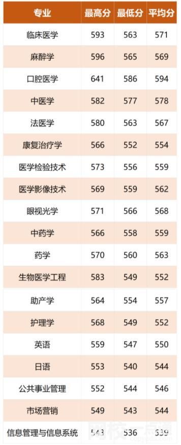 2024年温州医科大学仁济学院录取分数线(附2024年最低分数线及位次排名)