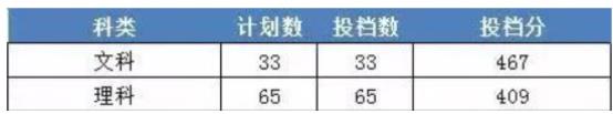 2023年浙江财经大学东方学院录取分数线(2023年所有专业分数线一览表公布)