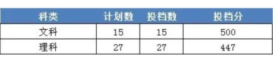 2023年浙江财经大学东方学院录取分数线(2023年所有专业分数线一览表公布)