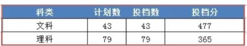 2024年浙江财经大学东方学院录取分数线(2024年大学分数线排名位次公布)