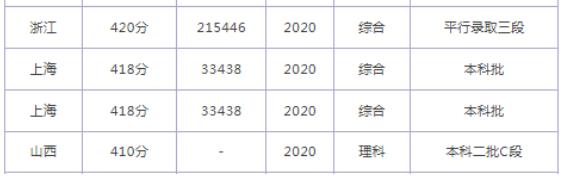 2023年同济大学浙江学院录取分数线(2023年高考所有专业一览表参考)