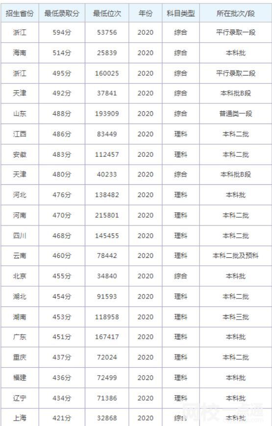 2023年同济大学浙江学院录取分数线(附2023年各省最低录取是多少分)