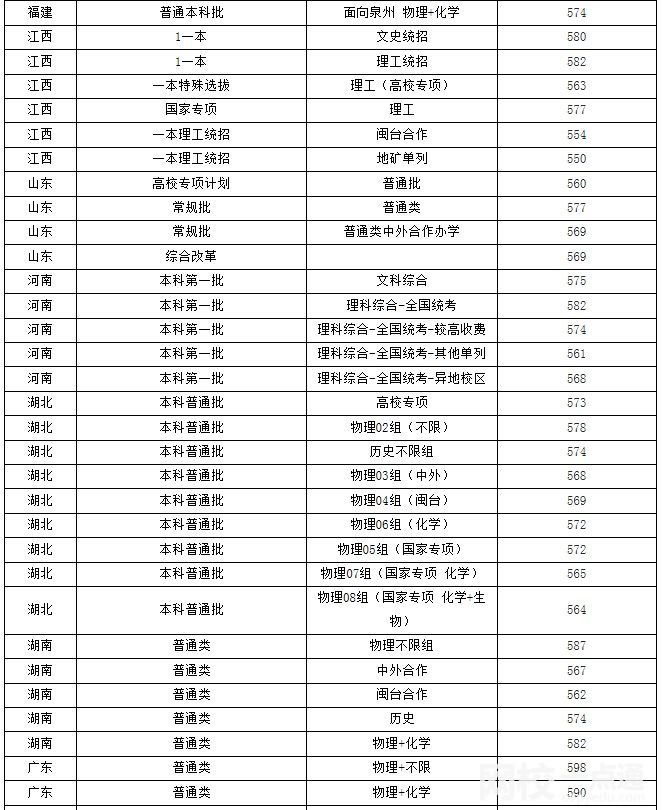 2024年福州大学录取分数线(2024学年各专业录取最低分数线)