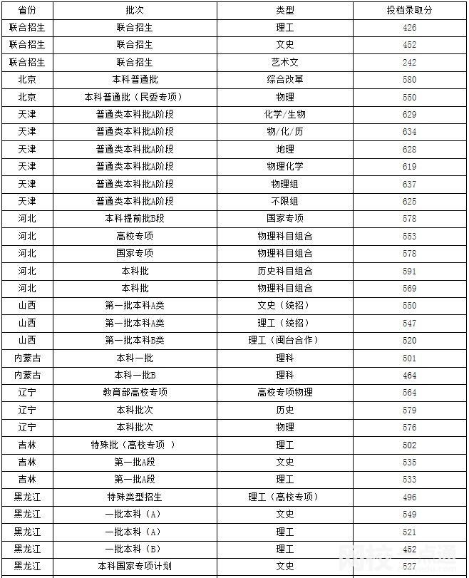 2023年福州大学录取分数线(附2023年各省最低录取是多少分)