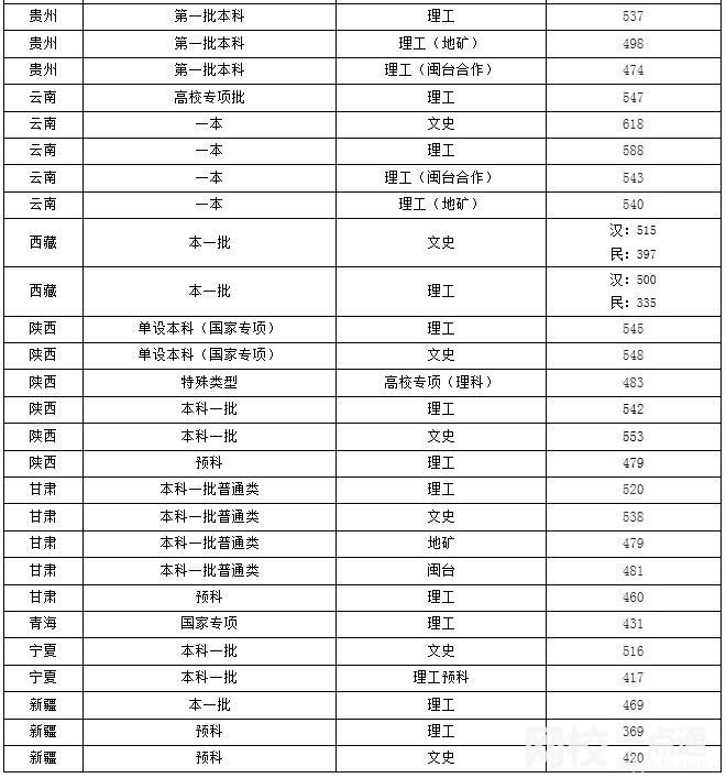 2024年福州大学录取分数线(2024学年各专业录取最低分数线)