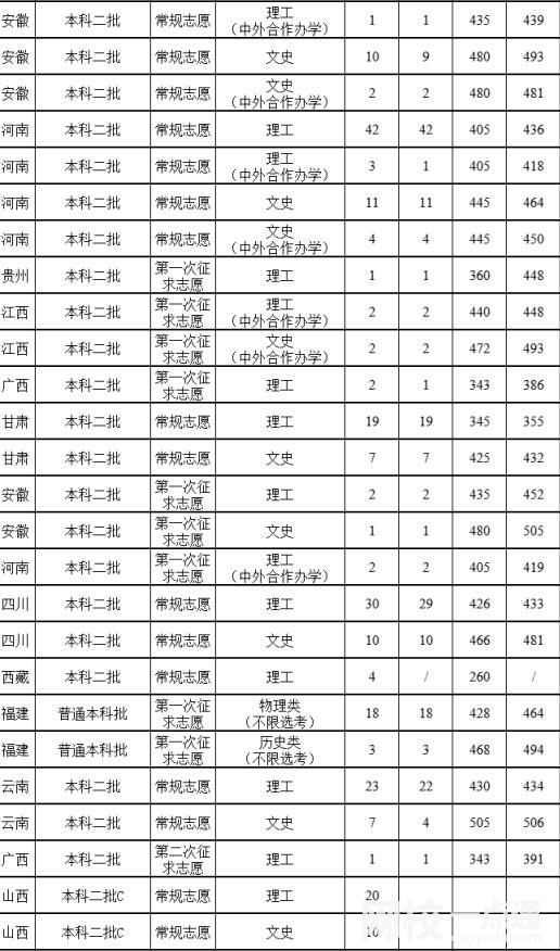 2024年福建农林大学金山学院录取分数线(2024学年各专业录取最低分数线)