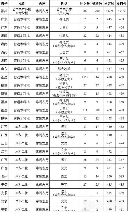 2023年福建农林大学金山学院录取分数线(2023-2024年各专业怎么样好不好)