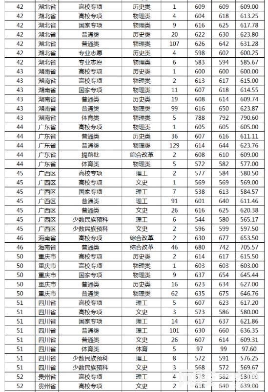 2023年山东大学录取分数线(2023-2024各专业最低录取分数线)