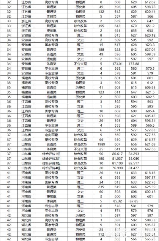 2023年山东大学录取分数线(2023年所有专业分数线一览表公布)