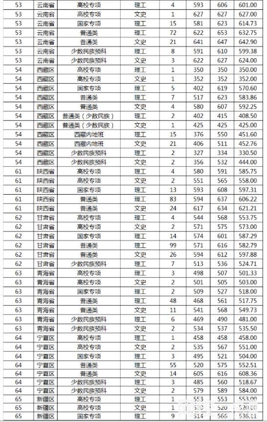 2024年山东大学录取分数线(2024各省份录取分数线及位次排名)