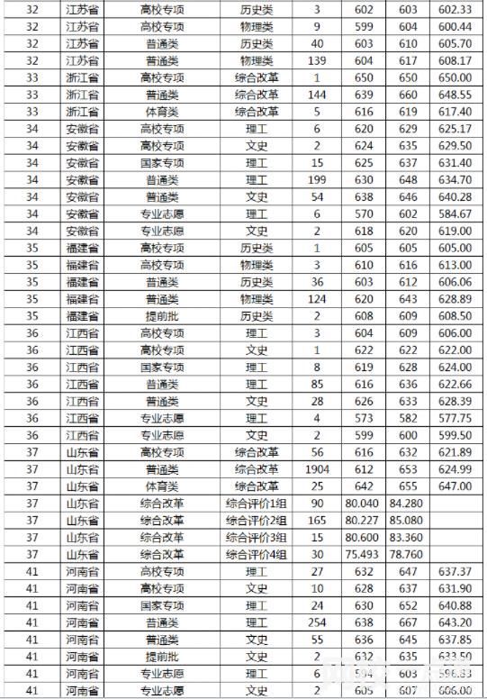 2023年山东大学录取分数线(2023-2024各专业最低录取分数线)