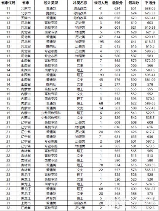 2023年山东大学录取分数线(2023-2024各专业最低录取分数线)