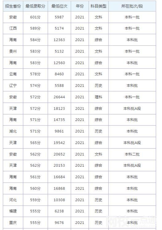 2023年烟台大学录取分数线(2023年高考所有分数线一览表参考)