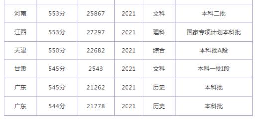 2024年烟台大学录取分数线(附2024年最低分数线及位次排名)