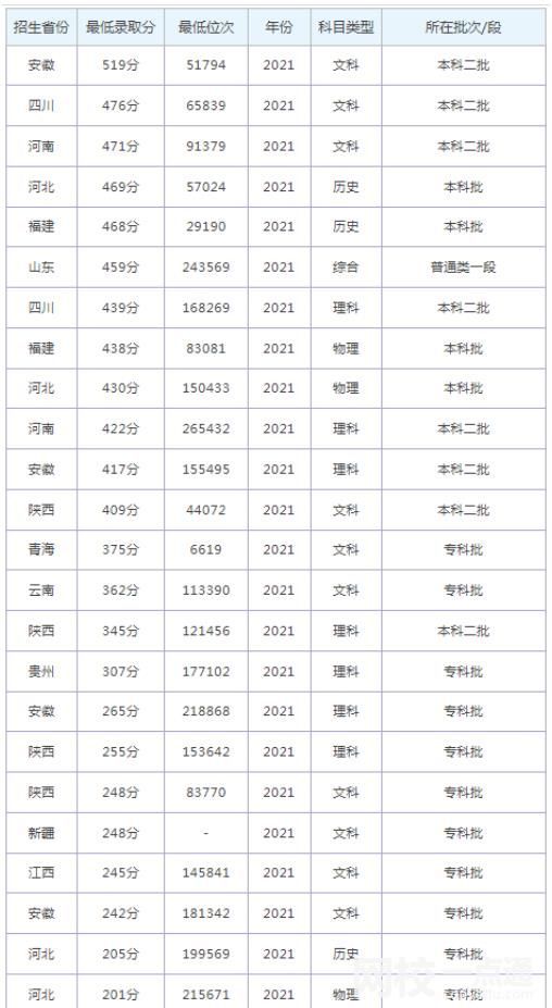 2024年山东外国语职业技术大学录取分数线多少分(2024各专业怎么样好不好)