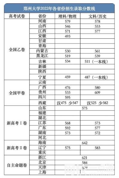 2023年郑州大学录取分数线(附2023年各省最低录取是多少分)