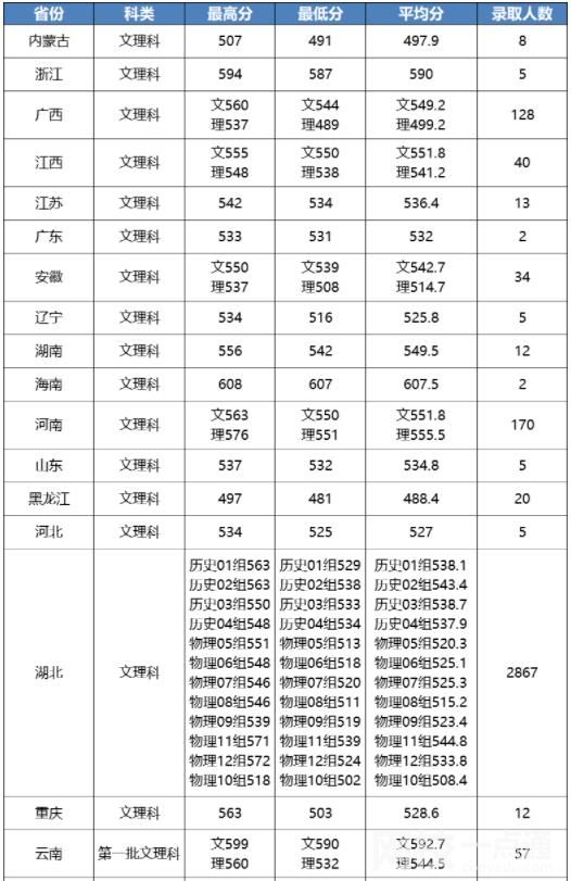 2024年江汉大学录取分数线(2024年大学分数线排名位次公布)