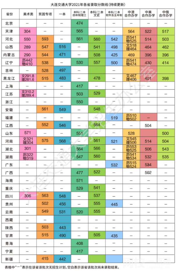 2024年大连交通大学录取分数线(2024年大学分数线排名位次公布)