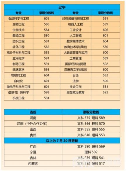 2023年江南大学录取分数线(2023-2024年各省最低位次和分数线)