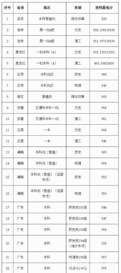 2024年广东外语外贸大学录取分数线(2024学年各专业录取最低分数线)