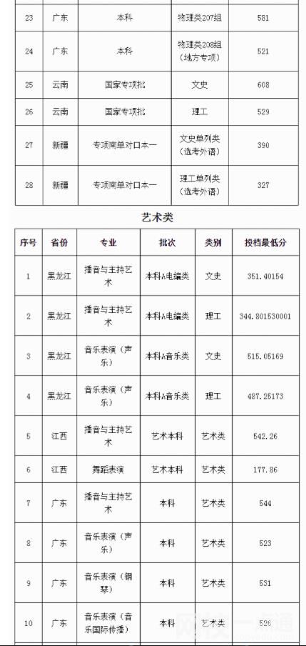 2023年广东外语外贸大学录取分数线(2023年高考所有专业一览表参考)