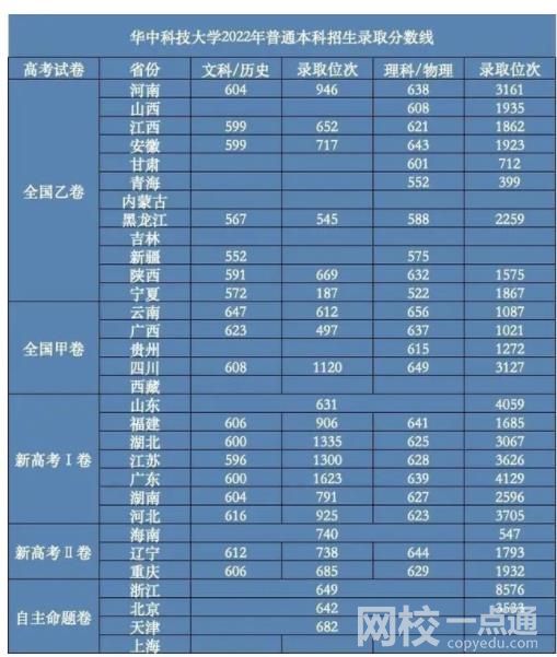 2023年华中科技大学录取分数线(2023年所有专业分数线一览表公布)