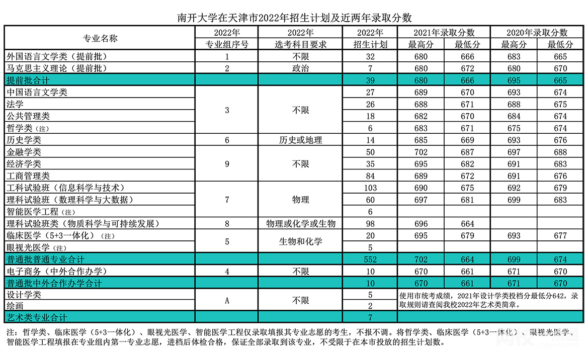 2023年南开大学录取分数线(2023年高考所有专业一览表参考)