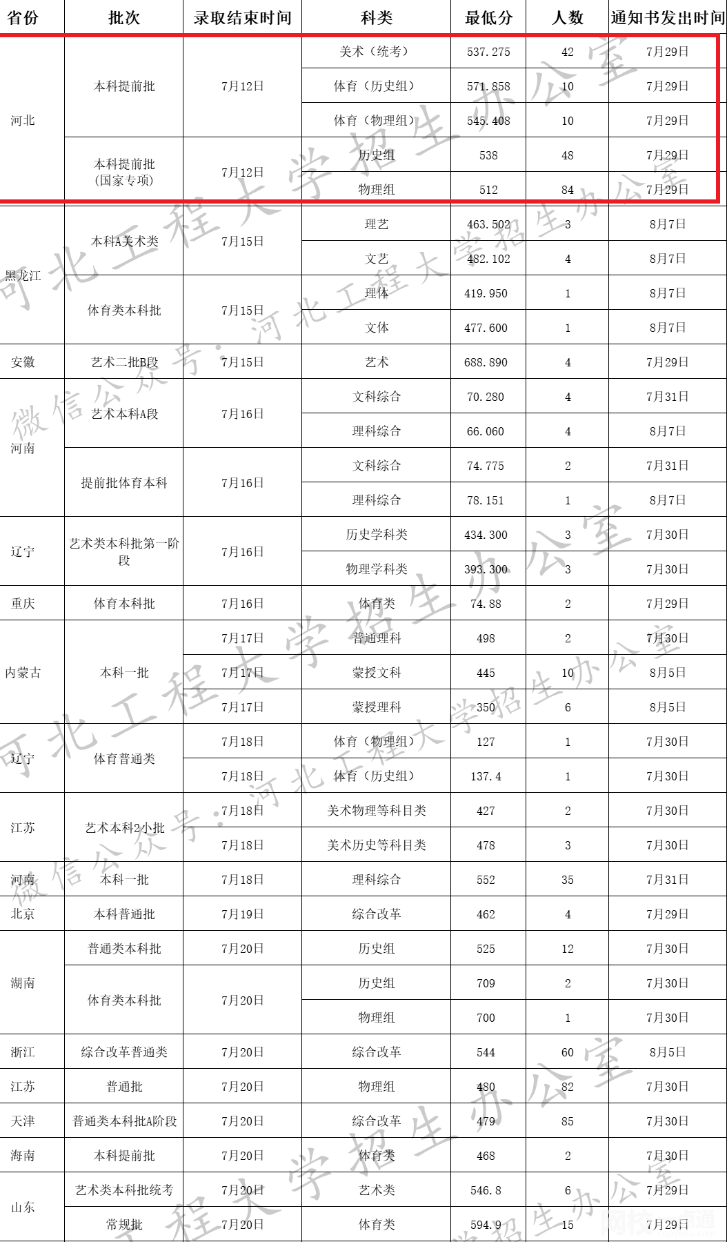 河北工程大学排名多少全国第几位(2024学年各专业录取最低分数线)