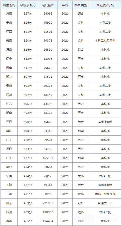 2023年石家庄铁道大学录取分数线(2023-2024年各省最低位次和分数线)