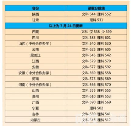 江南大学排名多少全国第几位(2024学年各专业录取最低分数线)