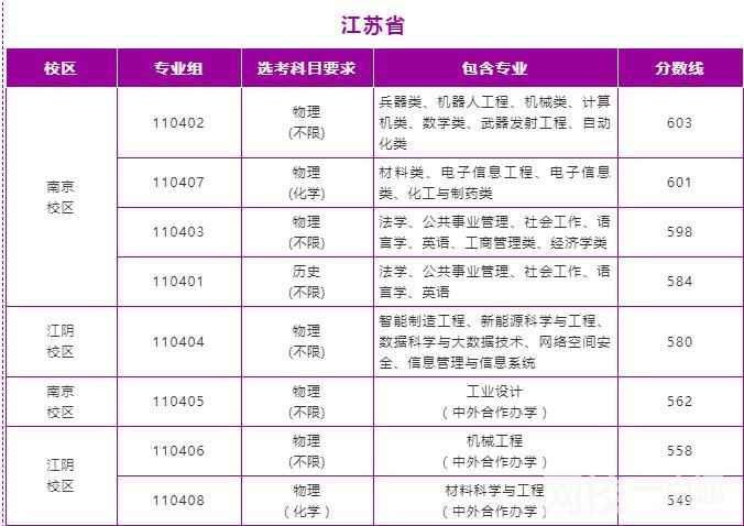 南京理工大学排名多少全国第几位(2023年高考所有分数线一览表参考)