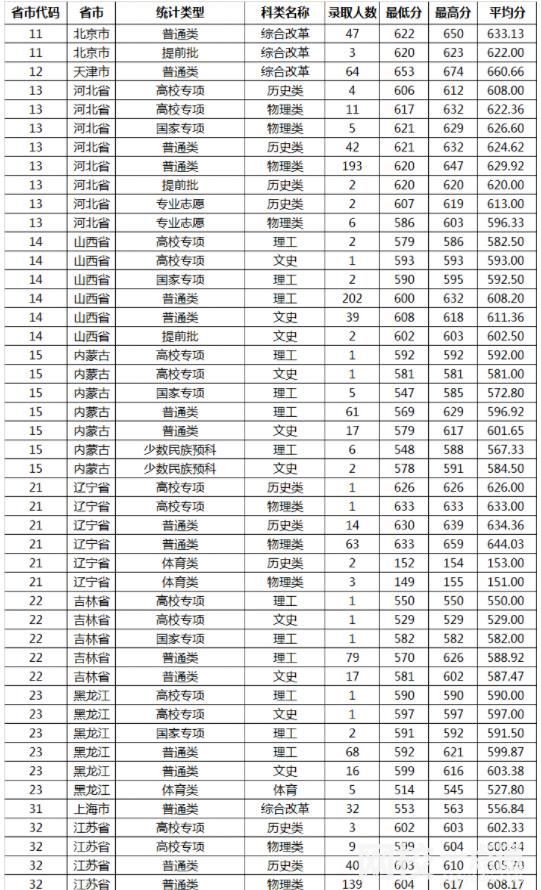 山东大学排名多少全国第几位(2023-2024年各省最低位次和分数线)