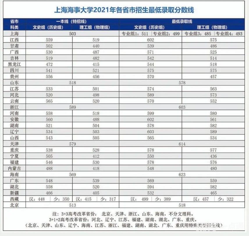 2023年上海海事大学录取分数线(2023年所有专业分数线一览表公布)