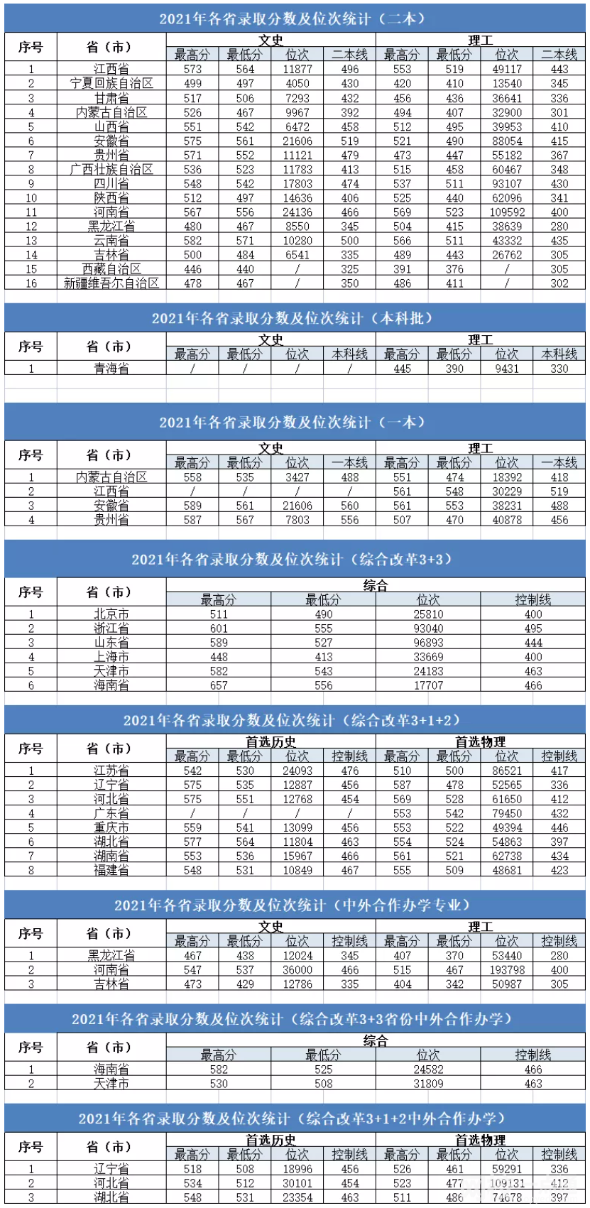 2023年大连大学录取分数线(2023年高考所有专业一览表参考)