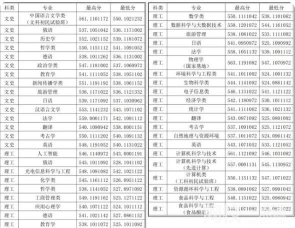 2023年山西大学录取分数线(2023-2024年各省最低位次和分数线)