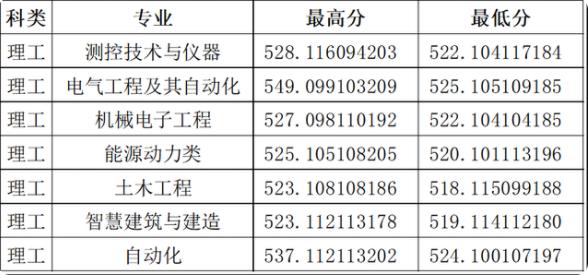 2024年山西大学录取分数线(附2024年最低分数线及位次排名)