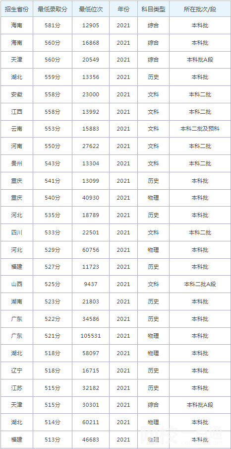 2023年沈阳大学录取分数线(附2023年各省最低录取是多少分)