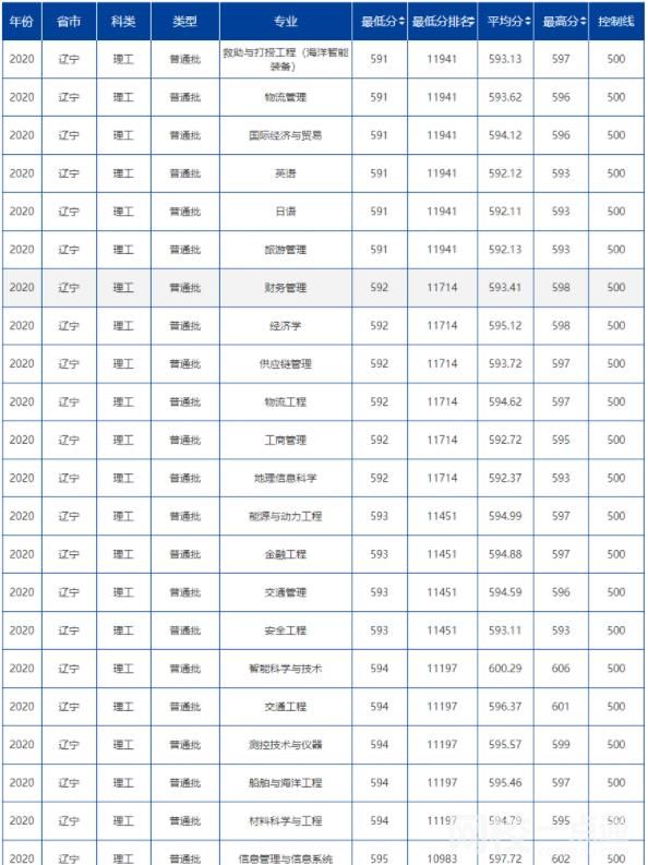 2023年大连海事大学录取分数线(2023年所有专业分数线一览表公布)