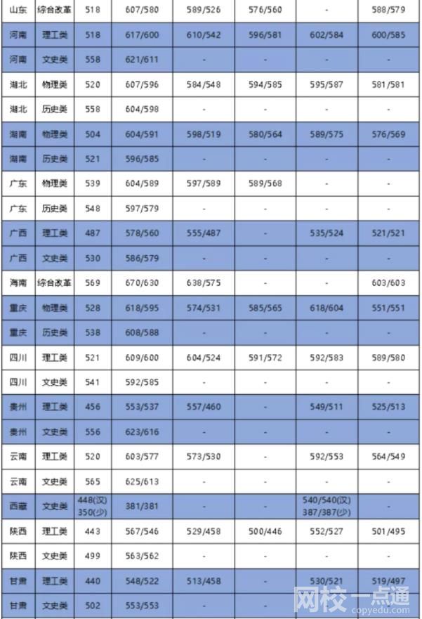 2023年大连海事大学录取分数线(2023年所有专业分数线一览表公布)