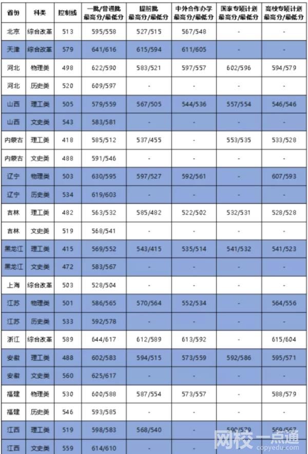 2023年大连海事大学录取分数线(2023年所有专业分数线一览表公布)