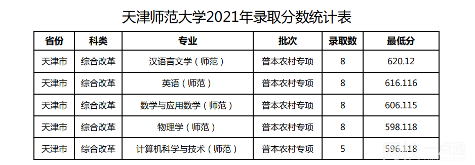 2024年天津师范大学录取分数线(2024学年各专业录取最低分数线)