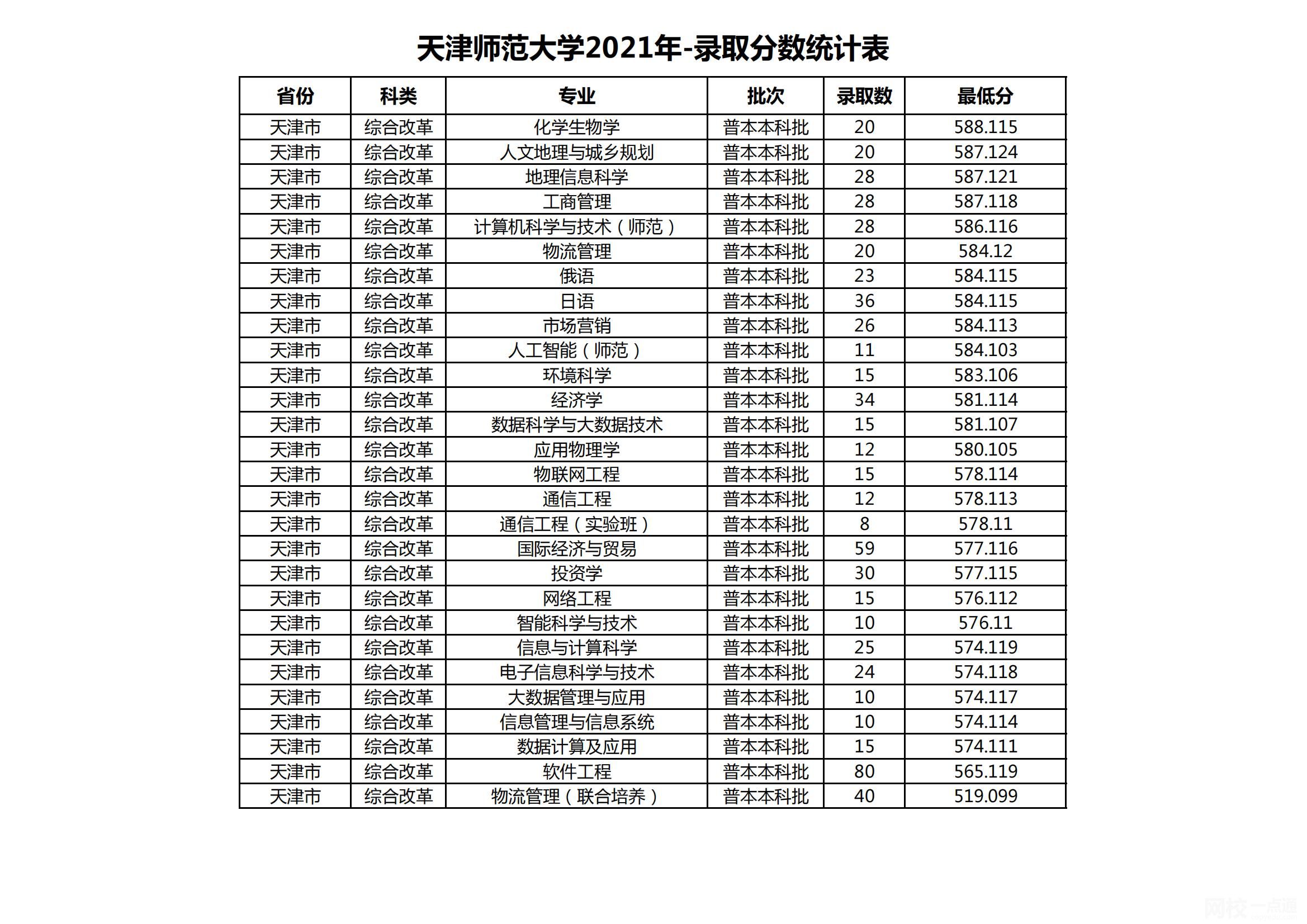 2023年天津师范大学录取分数线(附2023年各省最低录取是多少分)