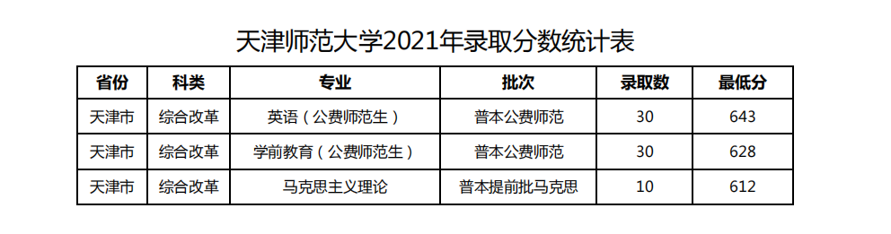 2023年天津师范大学录取分数线(2023年高考所有专业一览表参考)