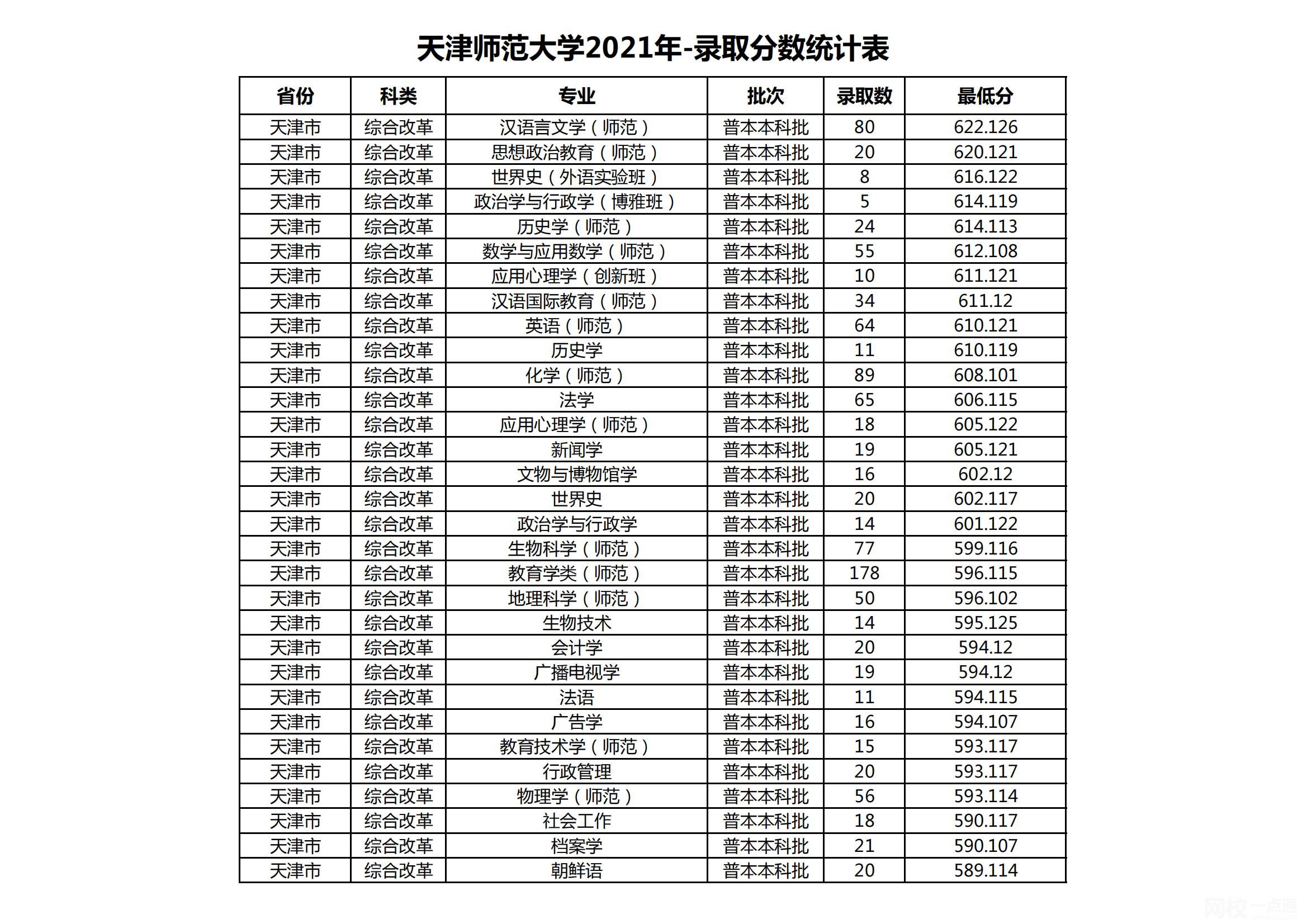 2024年天津师范大学录取分数线(2024学年各专业录取最低分数线)