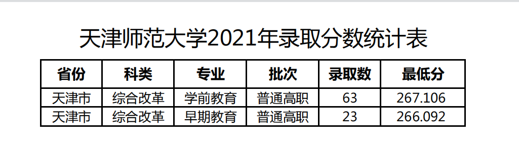 2023年天津师范大学录取分数线(2023年高考所有专业一览表参考)