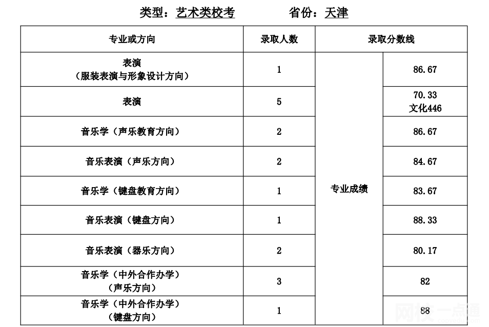 2023年天津师范大学录取分数线(附2023年各省最低录取是多少分)